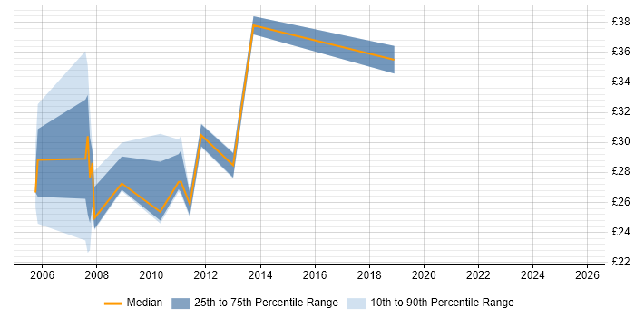 Contractor hourly rate distribution trend for jobs in Buckinghamshire citing NetApp
