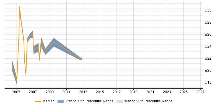 Contractor hourly rate distribution trend for Network Analyst job vacancies in Buckinghamshire