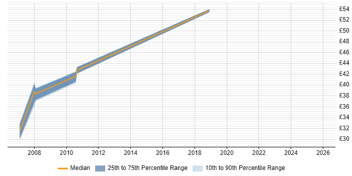Contractor hourly rate distribution trend for jobs in Buckinghamshire citing Network Architecture
