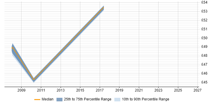 Contractor hourly rate distribution trend for Network Consultant job vacancies in Buckinghamshire