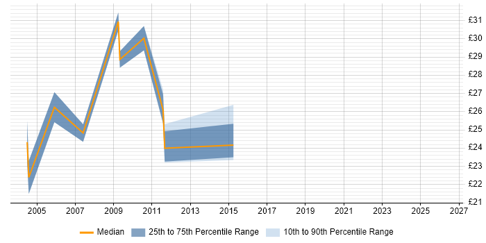 Contractor hourly rate distribution trend for jobs in Buckinghamshire citing Network Monitoring
