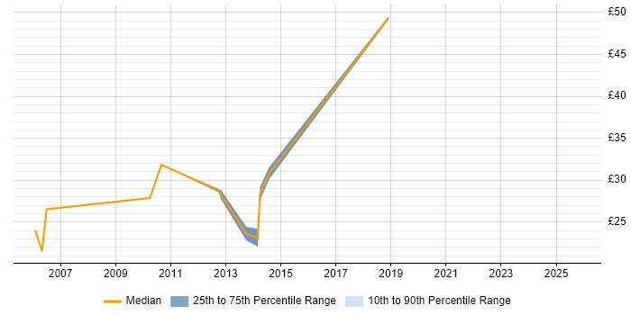 Contractor hourly rate distribution trend for jobs in Buckinghamshire citing Network Security