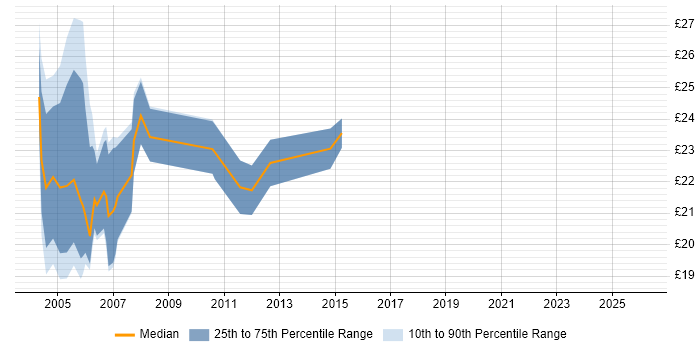 Contractor hourly rate distribution trend for Network Support job vacancies in Buckinghamshire