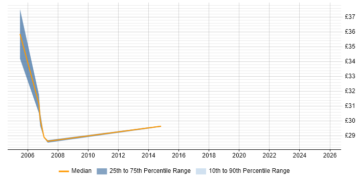 Contractor hourly rate distribution trend for jobs in Buckinghamshire citing NFS
