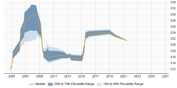Contractor hourly rate distribution trend for jobs in Buckinghamshire citing NHS