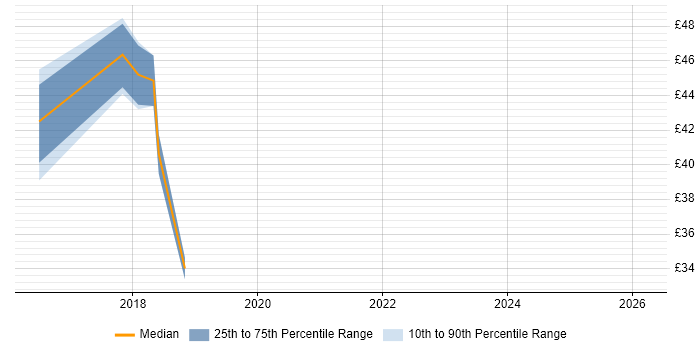 Contractor hourly rate distribution trend for jobs in Buckinghamshire citing Node.js