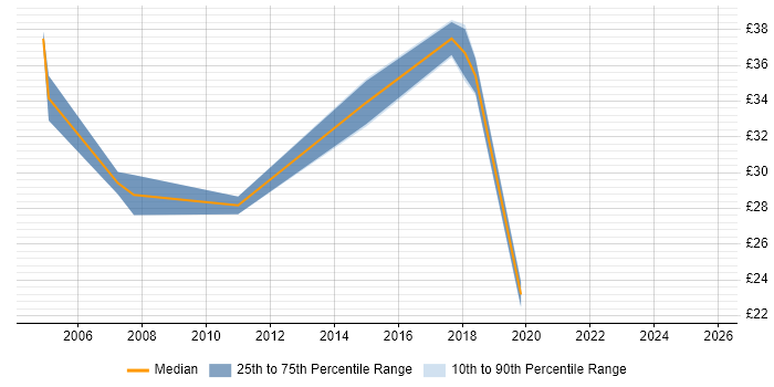 Contractor hourly rate distribution trend for jobs in Buckinghamshire citing OOP Contractor hourly rate distribution trend for jobs in Buckinghamshire citing OOP