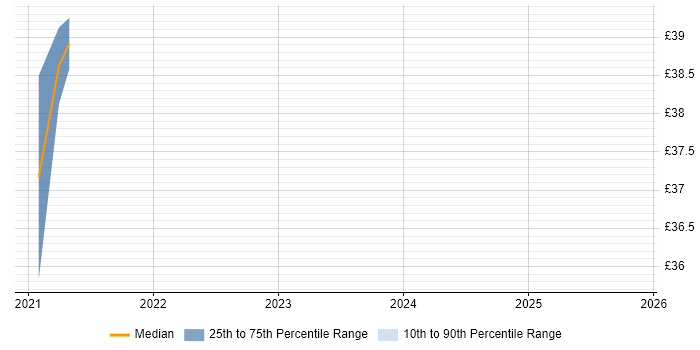 Contractor hourly rate distribution trend for jobs in Buckinghamshire citing OpenShift