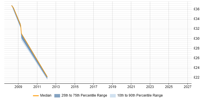 Contractor hourly rate distribution trend for jobs in Buckinghamshire citing Operations Management