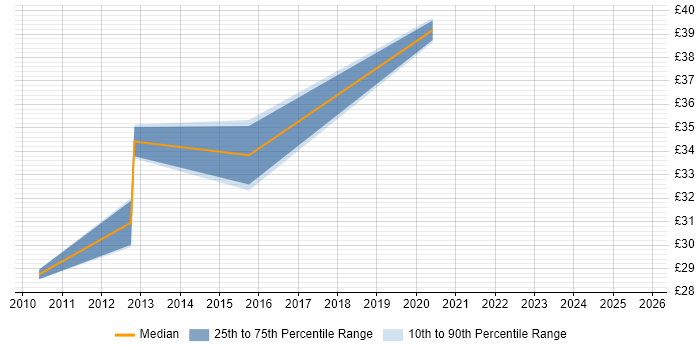 Contractor hourly rate distribution trend for jobs in Buckinghamshire citing Oracle Database 11g Contractor hourly rate distribution trend for jobs in Buckinghamshire citing Oracle Database 11g