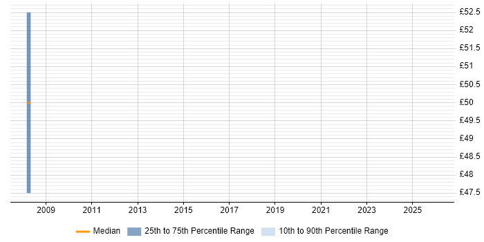 Contractor hourly rate distribution trend for jobs in Buckinghamshire citing Oracle BI Publisher
