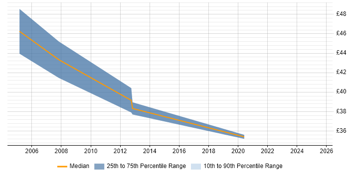 Contractor hourly rate distribution trend for Oracle DBA job vacancies in Buckinghamshire Contractor hourly rate distribution trend for Oracle DBA job vacancies in Buckinghamshire