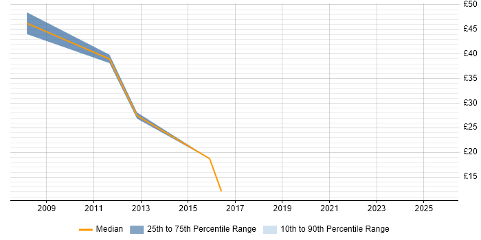 Contractor hourly rate distribution trend for jobs in Buckinghamshire citing Oracle Receivables Contractor hourly rate distribution trend for jobs in Buckinghamshire citing Oracle Receivables