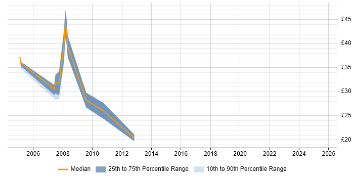 Contractor hourly rate distribution trend for jobs in Buckinghamshire citing Oracle Reports