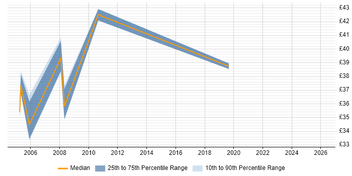 Contractor hourly rate distribution trend for jobs in Buckinghamshire citing OSPF