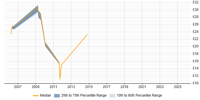 Contractor hourly rate distribution trend for jobs in Buckinghamshire citing Patch Management Contractor hourly rate distribution trend for jobs in Buckinghamshire citing Patch Management