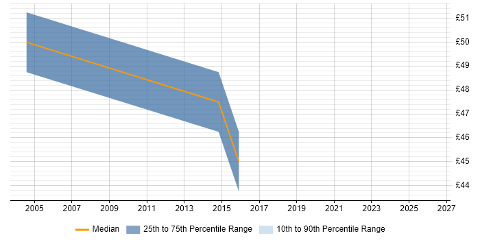 Contractor hourly rate distribution trend for jobs in Buckinghamshire citing Penetration Testing