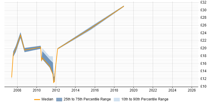 Contractor hourly rate distribution trend for jobs in Buckinghamshire citing People Management