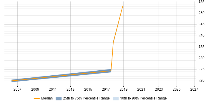 Contractor hourly rate distribution trend for jobs in Buckinghamshire citing Performance Improvement