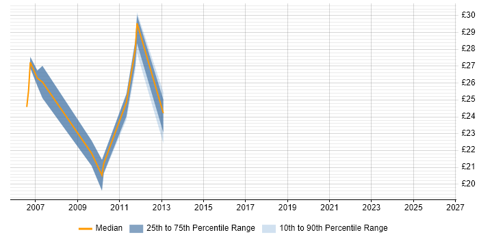 Contractor hourly rate distribution trend for jobs in Buckinghamshire citing Performance Management