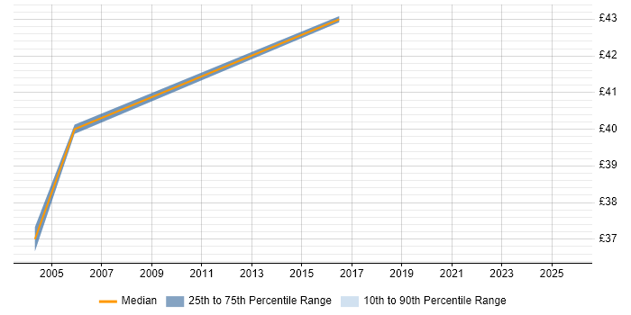 Contractor hourly rate distribution trend for jobs in Buckinghamshire citing Performance Testing