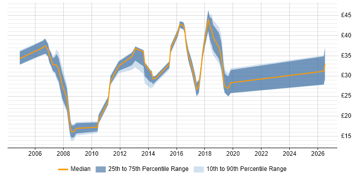 Contractor hourly rate distribution trend for jobs in Buckinghamshire citing Pharmaceutical