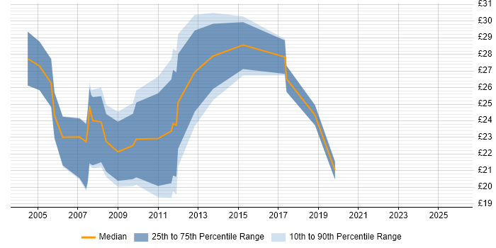 Contractor hourly rate distribution trend for jobs in Buckinghamshire citing PHP