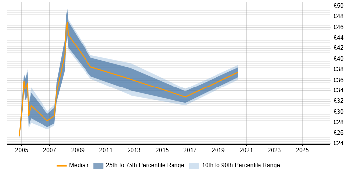 Contractor hourly rate distribution trend for jobs in Buckinghamshire citing PL/SQL