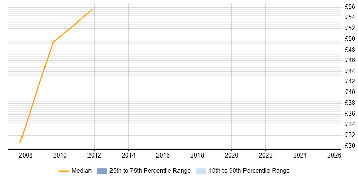 Contractor hourly rate distribution trend for jobs in Buckinghamshire citing PMI