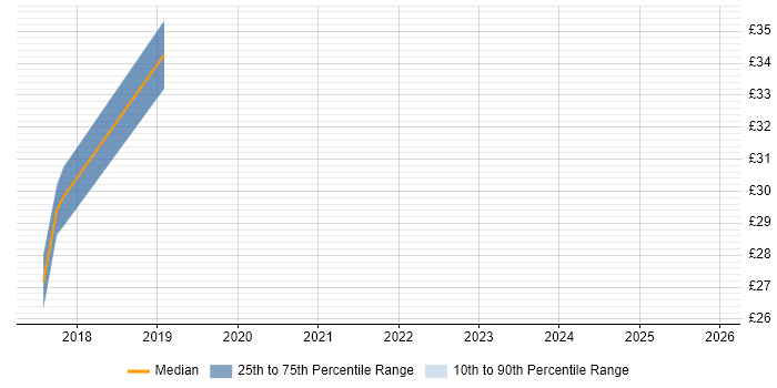 Contractor hourly rate distribution trend for PMO Analyst job vacancies in Buckinghamshire