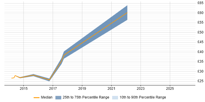 Contractor hourly rate distribution trend for jobs in Buckinghamshire citing PMP