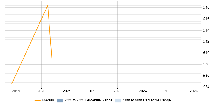 Contractor hourly rate distribution trend for jobs in Buckinghamshire citing PostgreSQL