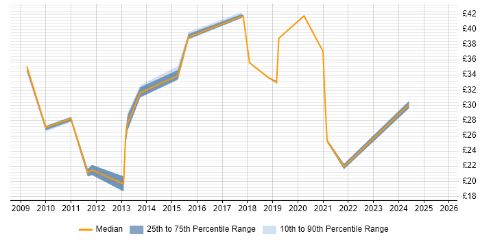 Contractor hourly rate distribution trend for jobs in Buckinghamshire citing PowerShell