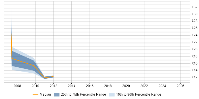 Contractor hourly rate distribution trend for jobs in Buckinghamshire citing Presales