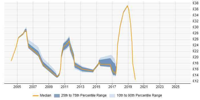 Contractor hourly rate distribution trend for jobs in Buckinghamshire citing Presentation Skills