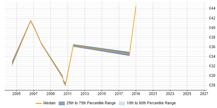 Contractor hourly rate distribution trend for jobs in Buckinghamshire citing PRINCE2 Certification