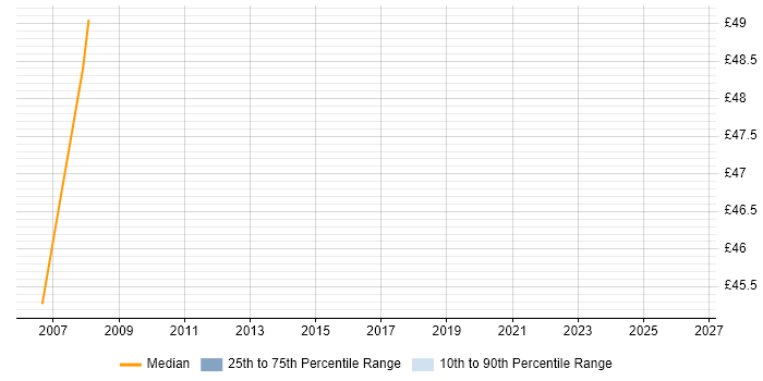 Contractor hourly rate distribution trend for PRINCE2 Project Manager job vacancies in Buckinghamshire