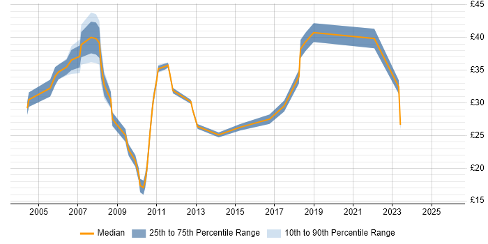 Contractor hourly rate distribution trend for jobs in Buckinghamshire citing PRINCE2