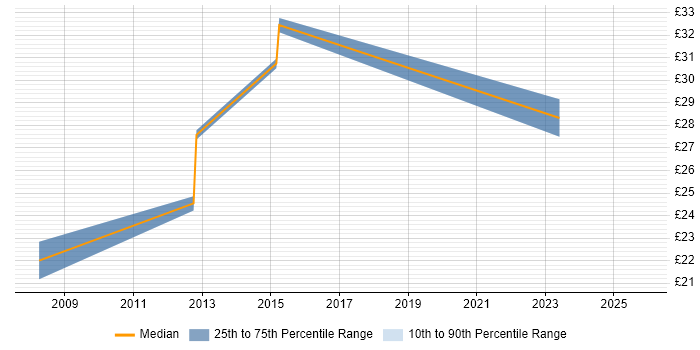 Contractor hourly rate distribution trend for jobs in Buckinghamshire citing Proactive Maintenance
