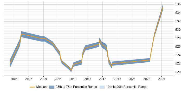 Contractor hourly rate distribution trend for jobs in Buckinghamshire citing Process Improvement Contractor hourly rate distribution trend for jobs in Buckinghamshire citing Process Improvement
