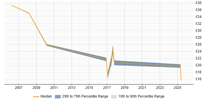 Contractor hourly rate distribution trend for jobs in Buckinghamshire citing Process Management