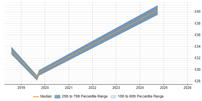 Contractor hourly rate distribution trend for jobs in Buckinghamshire citing Product Ownership