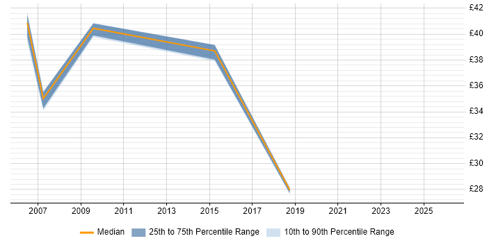 Contractor hourly rate distribution trend for Programme Manager job vacancies in Buckinghamshire