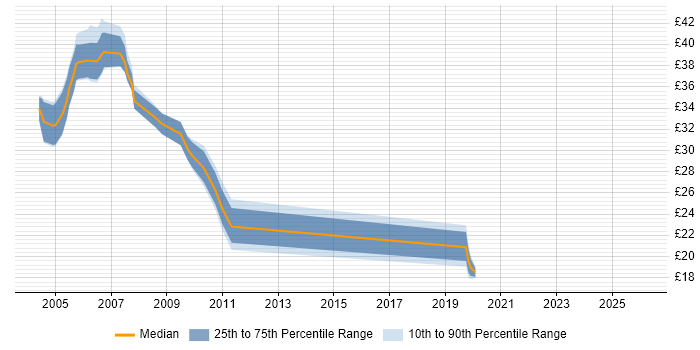 Contractor hourly rate distribution trend for Programmer job vacancies in Buckinghamshire