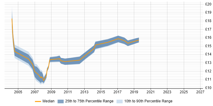 Contractor hourly rate distribution trend for Project Administrator job vacancies in Buckinghamshire