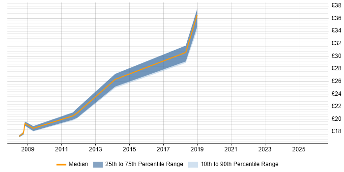 Contractor hourly rate distribution trend for Project Analyst job vacancies in Buckinghamshire