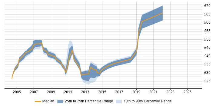 Contractor hourly rate distribution trend for Project Manager job vacancies in Buckinghamshire