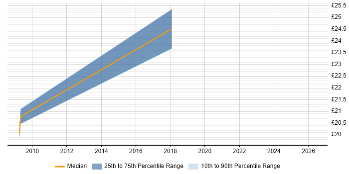 Contractor hourly rate distribution trend for Project Planner job vacancies in Buckinghamshire