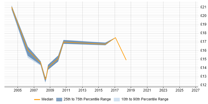 Contractor hourly rate distribution trend for Project Support Administrator job vacancies in Buckinghamshire