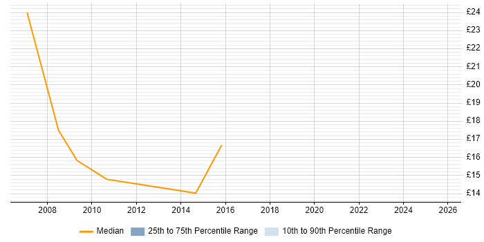 Contractor hourly rate distribution trend for Project Support Coordinator job vacancies in Buckinghamshire